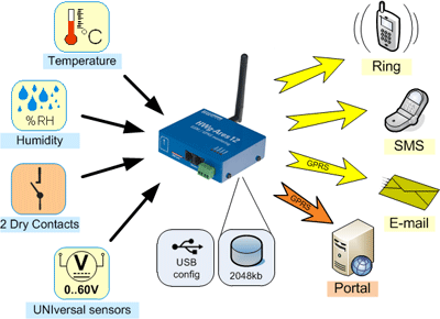 مانیتورینگ شرایط محیطی تحت GSM / GPRS